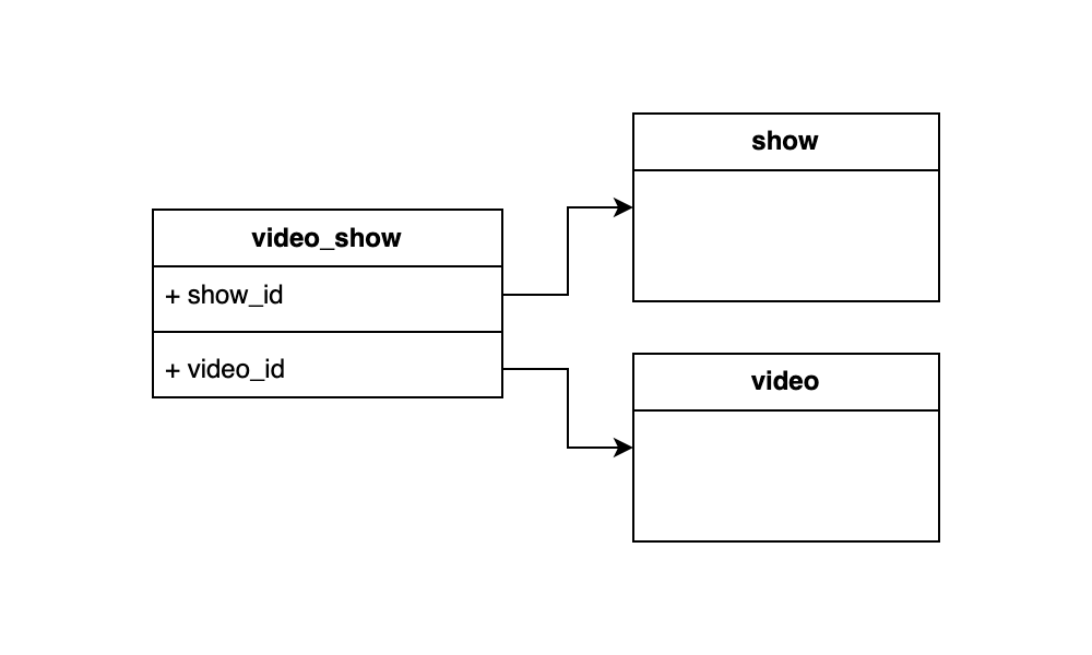A UML diagram showing three objects: video_show, video, and show. The video_show object contains a show_id member with an accompanying arrow pointing to the show object, as well as a video_id member with an arrow pointing to the video object.