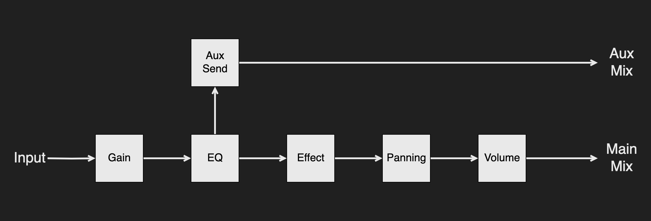 Diagram of the signal chain. Starting with input it goes to Gain, EQ, Effect, Panning, Volume, and finally to Main Mix. It also branches off from EQ via Aux Send to Aux Mix.