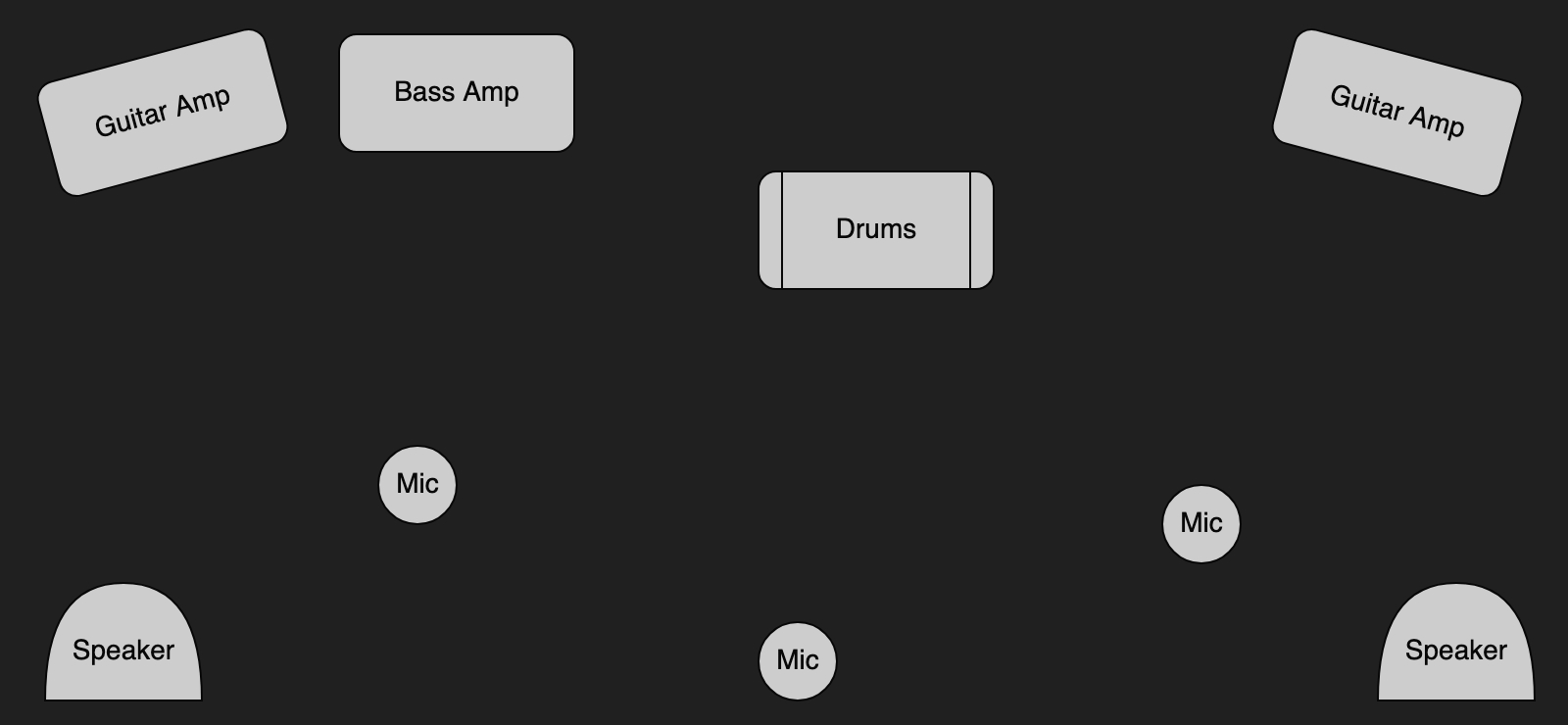 Diagram showing the stage plot, consisting of two guitar amps, a bass amp, a drum kit, three vocal mics, and two speakers.