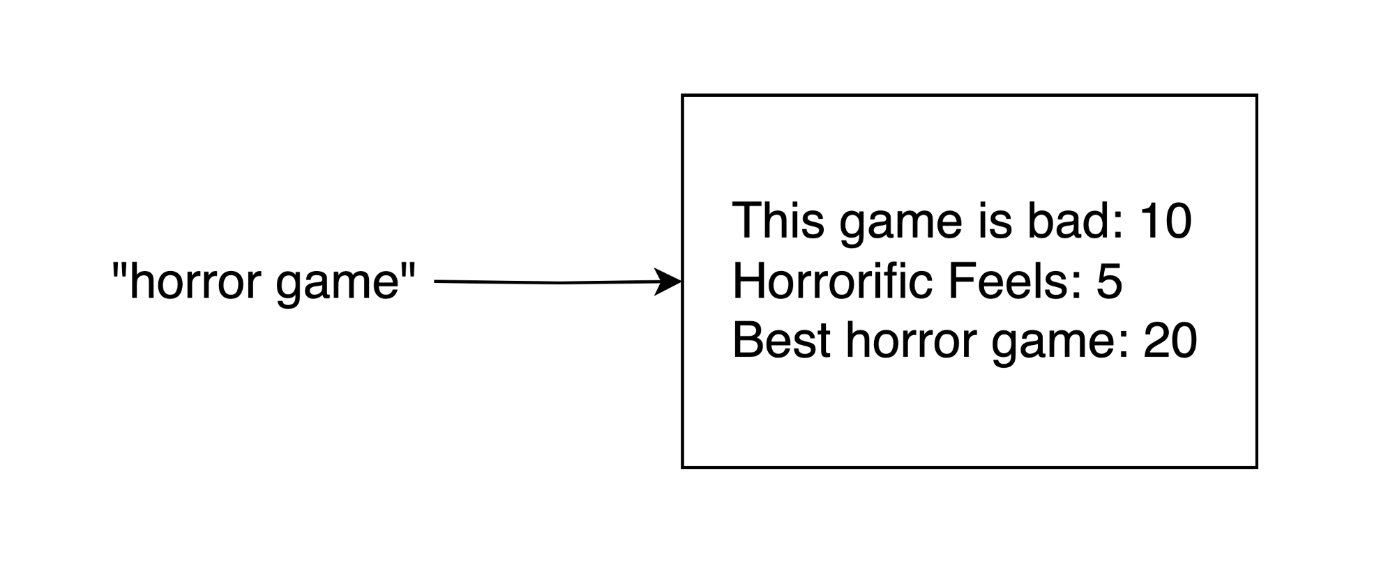 A diagram showing the phrase horror game with an arrow pointing to a box with a set of titles and their scores. This game is bad has 10, horrorific feels has 5, and best horror game has 20.