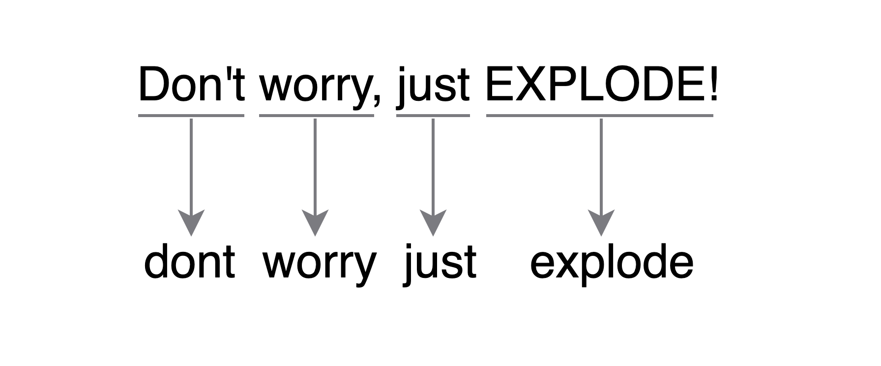 A diagram showing the words in the title don't worry just explode converted to words by making them lowercase and removing all punctuation marks.