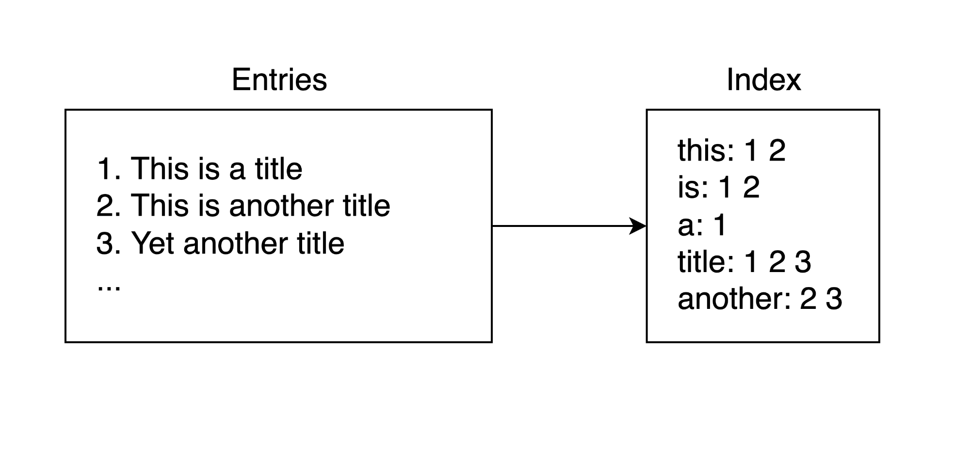 A diagram a list of titles in one box with an arrow to another box that contains a list of the words which appear in those titles.